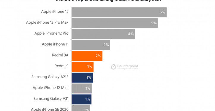 10 самых популярных моделей смартфонов в мире… Redmi 9a на 5 месте