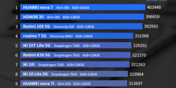 Самые мощные смартфоны среднего класса. Среди них несколько Xiaomi