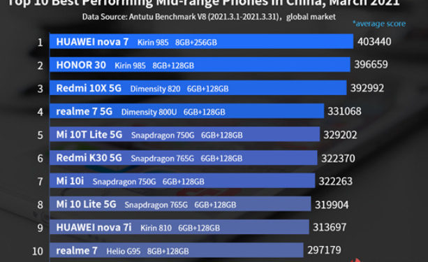 Самые мощные смартфоны среднего класса. Среди них несколько Xiaomi