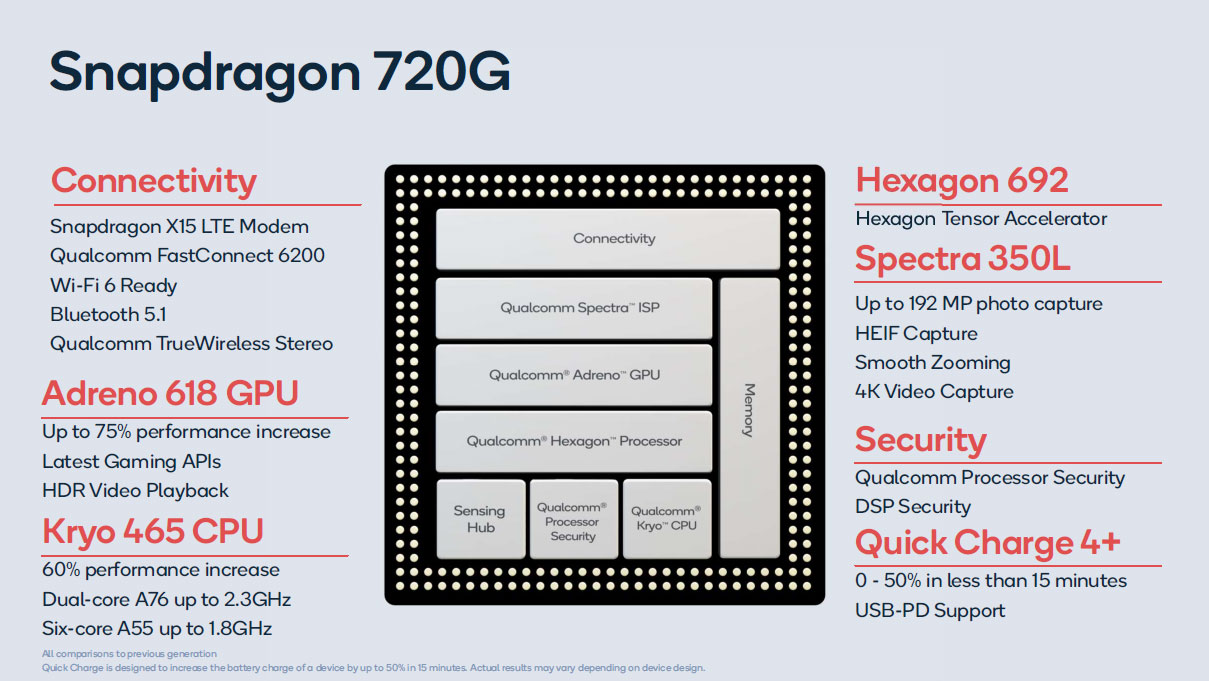 Спецификации Qualcomm Snapdragon 720G