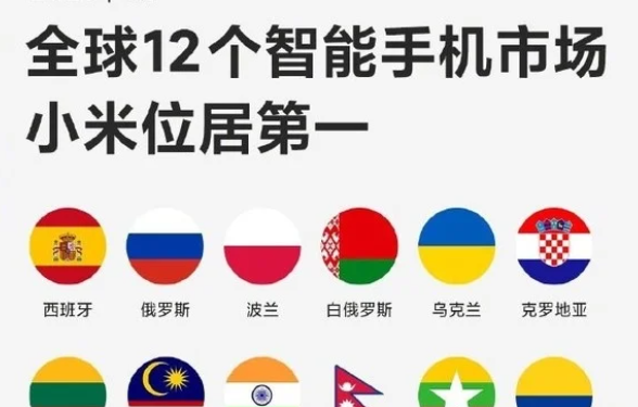 Xiaomi стал ведущим брендом смартфонов в 12 странах